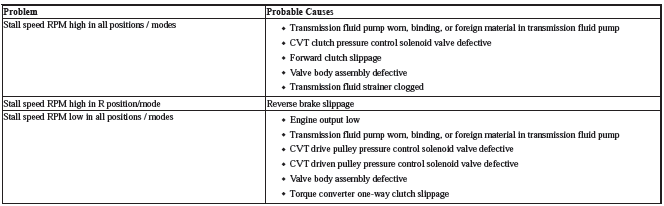 Continuously Variable Transmission (CVT) - Testing & Troubleshooting